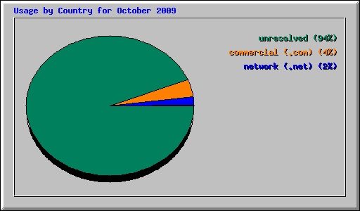 Usage by Country for October 2009