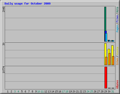 Daily usage for October 2009