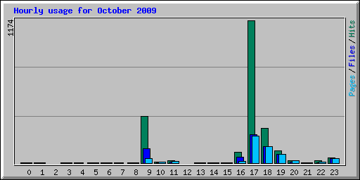 Hourly usage for October 2009