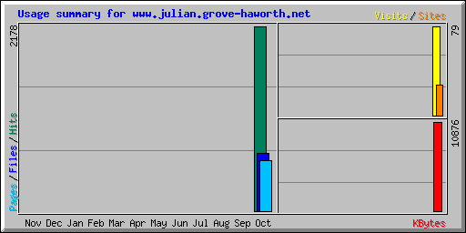 Usage summary for www.julian.grove-haworth.net